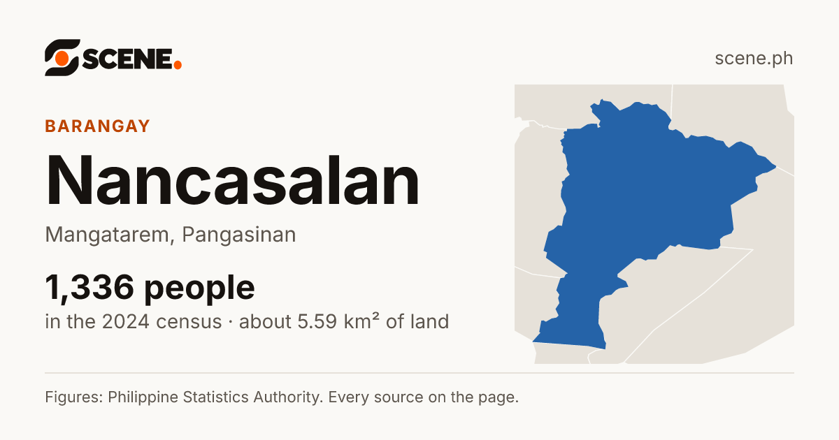Nancasalan, Mangatarem, barangay: 1,336 people in the 2024 census