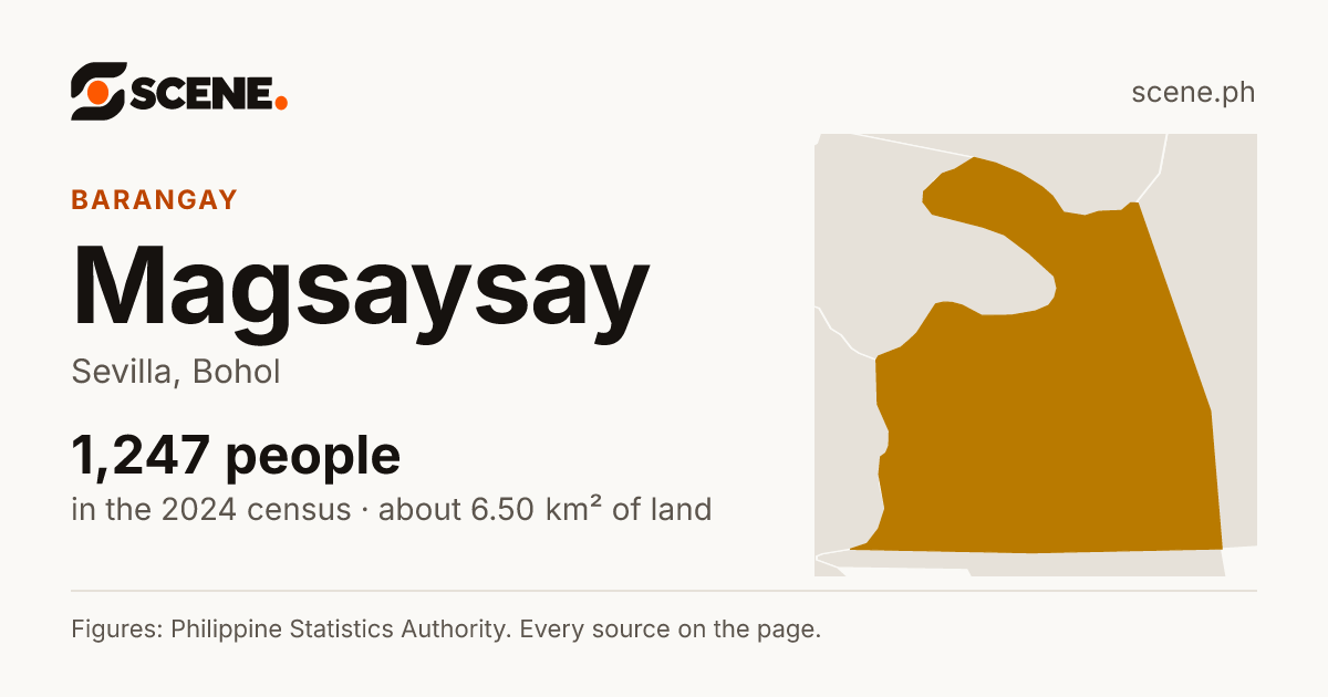 Magsaysay, Sevilla, barangay: 1,247 people in the 2024 census