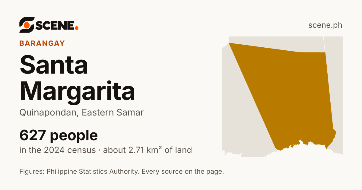 Santa Margarita, Quinapondan, barangay: 627 people in the 2024 census