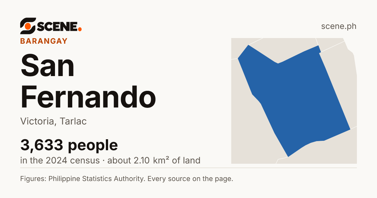 San Fernando, Victoria, barangay: 3,633 people in the 2024 census