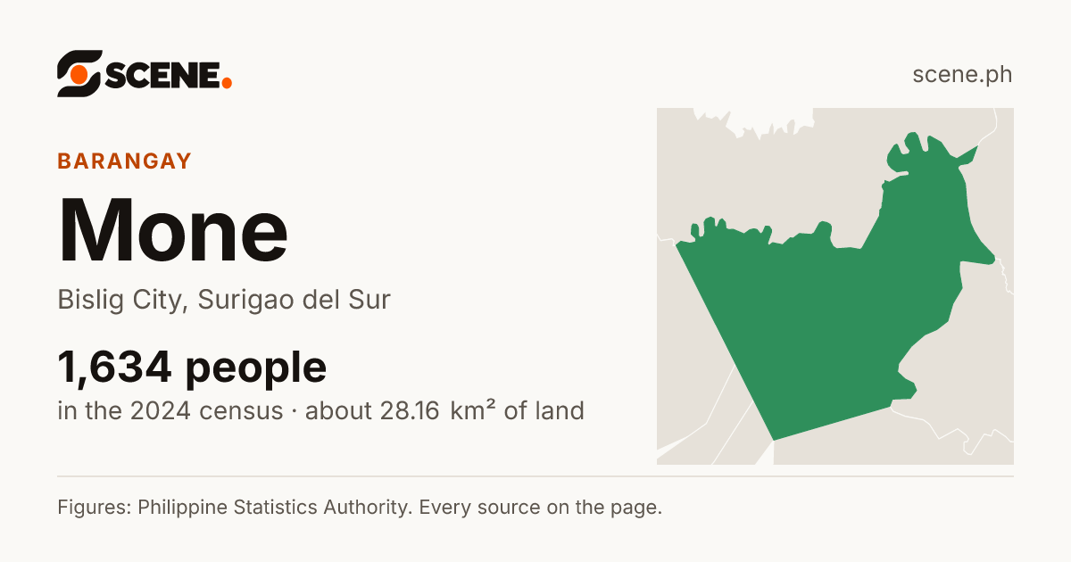 Mone, Bislig City, barangay: 1,634 people in the 2024 census