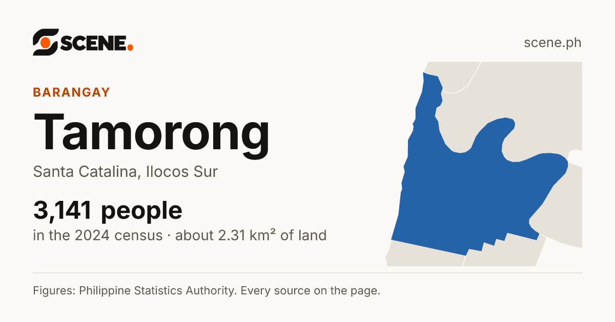 Tamorong, Santa Catalina, barangay: 3,141 people in the 2024 census