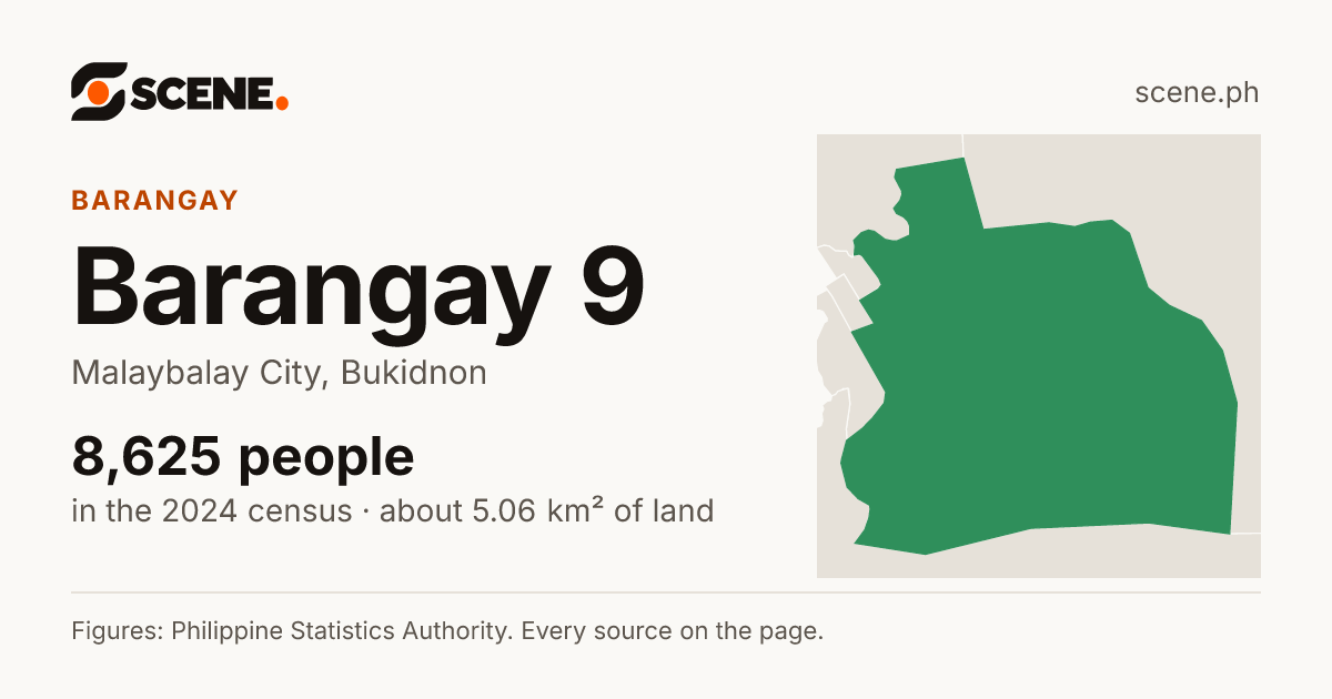 Barangay 9, Malaybalay City, barangay: 8,625 people in the 2024 census