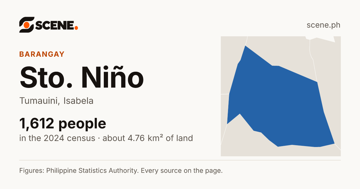Sto. Niño, Tumauini, barangay: 1,612 people in the 2024 census