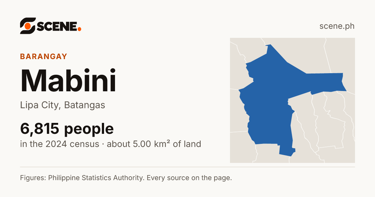Mabini, Lipa City, barangay: 6,815 people in the 2024 census