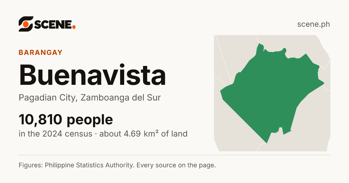 Buenavista, Pagadian City, barangay: 10,810 people in the 2024 census