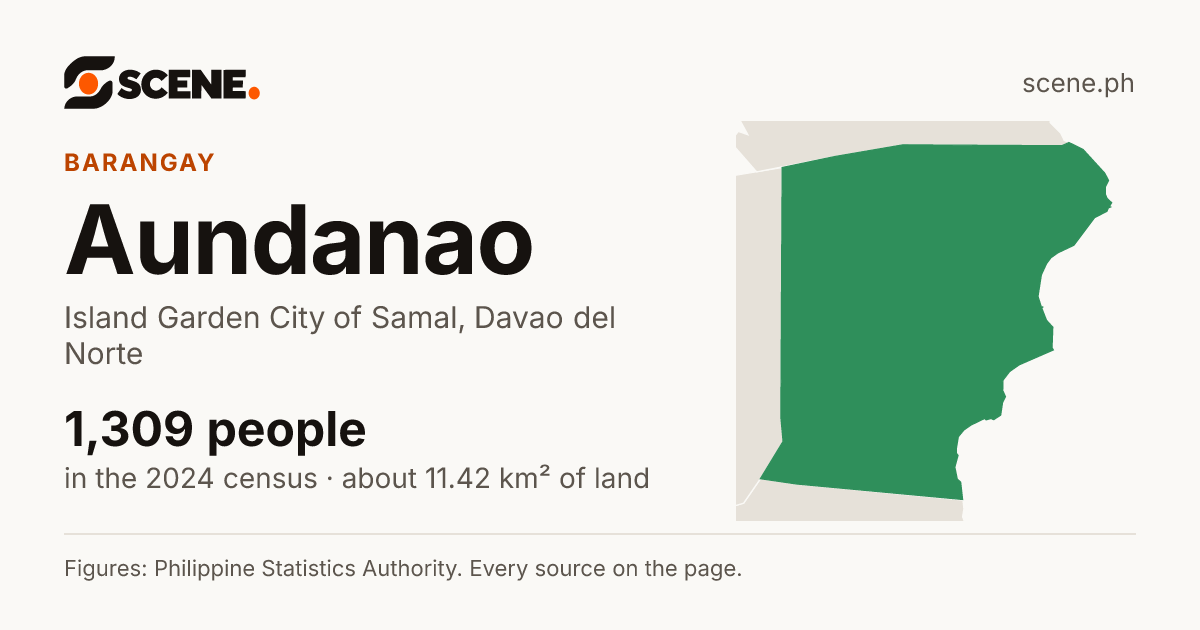 Aundanao, Island Garden City of Samal, barangay: 1,309 people in the 2024 census