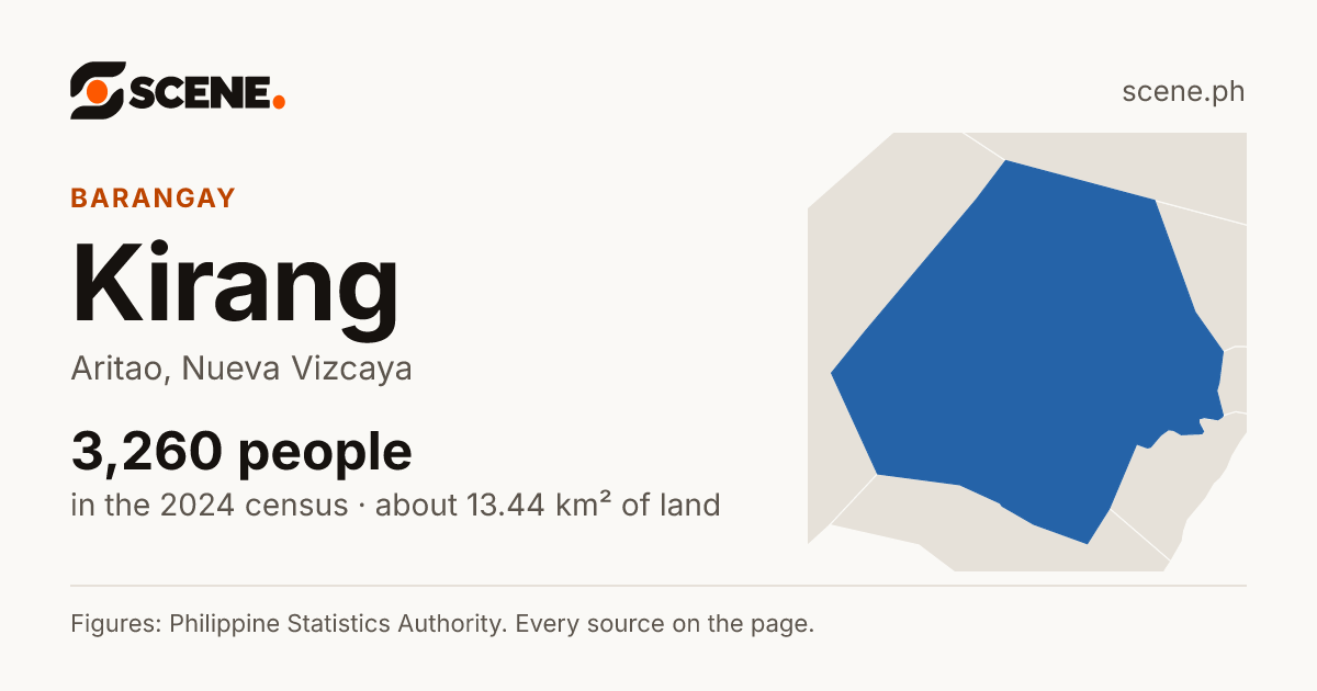 Kirang, Aritao, barangay: 3,260 people in the 2024 census