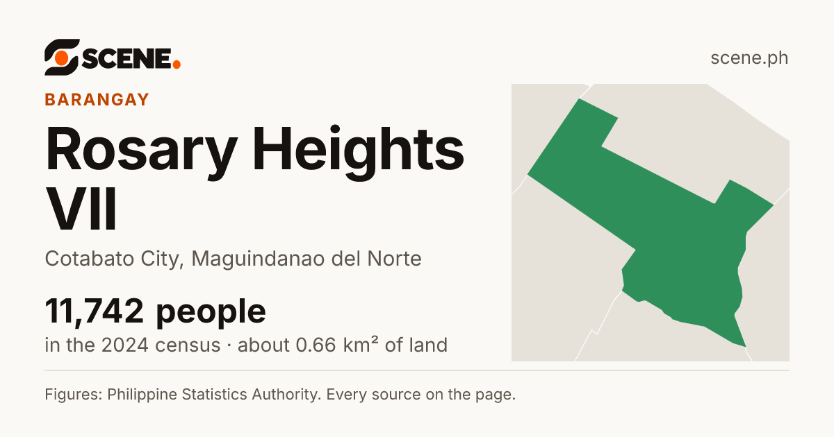 Rosary Heights VII, Cotabato City, barangay: 11,742 people in the 2024 census