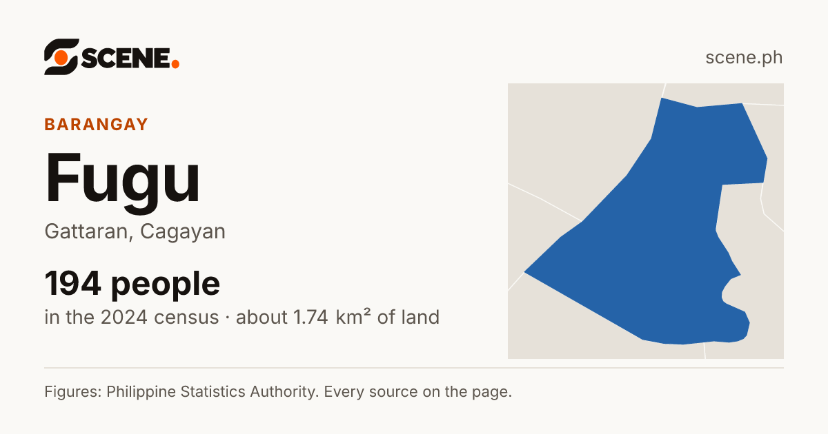 Fugu, Gattaran, barangay: 194 people in the 2024 census