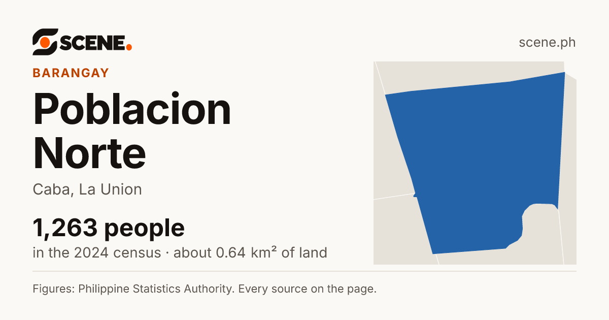 Poblacion Norte, Caba, barangay: 1,263 people in the 2024 census