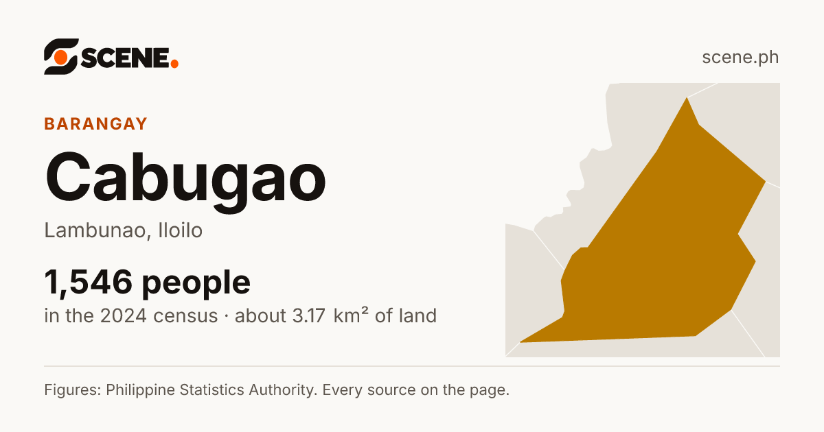 Cabugao, Lambunao, barangay: 1,546 people in the 2024 census
