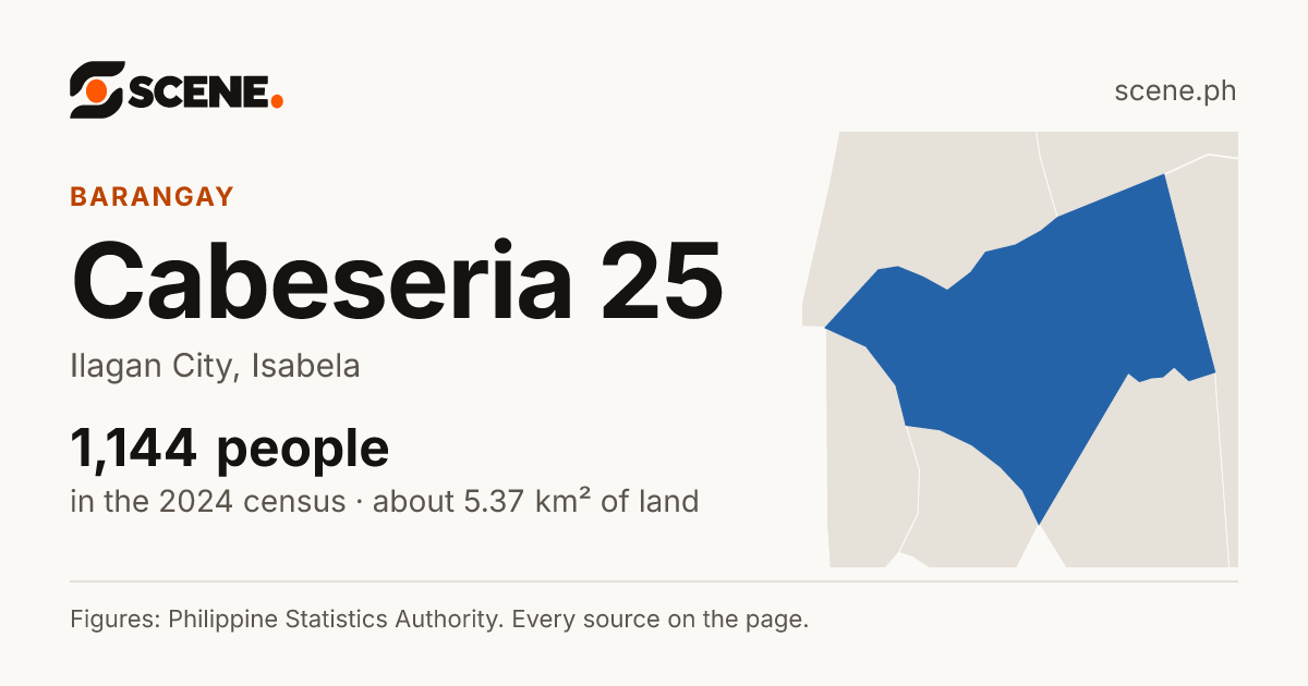 Cabeseria 25, Ilagan City, barangay: 1,144 people in the 2024 census