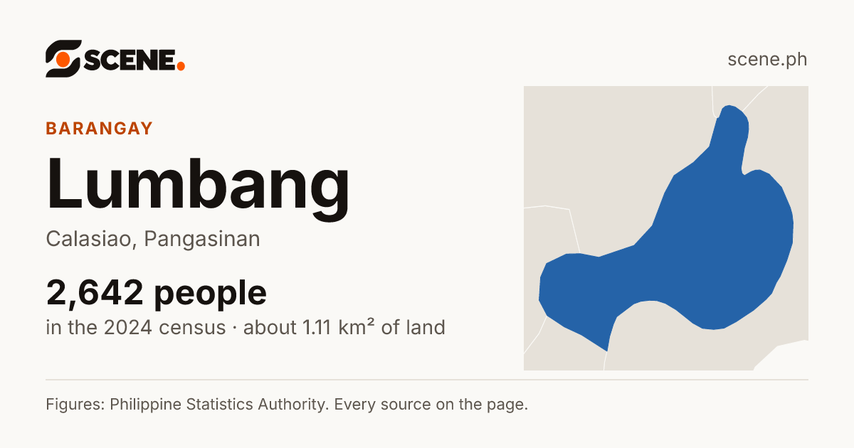 Lumbang, Calasiao, barangay: 2,642 people in the 2024 census