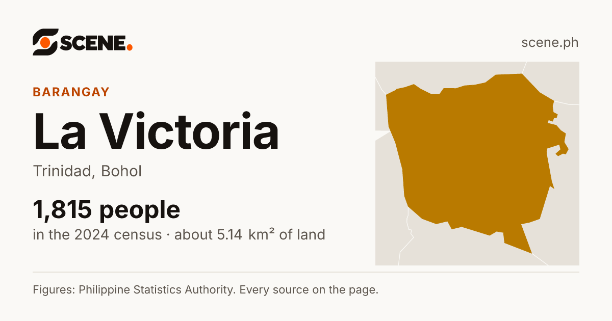 La Victoria, Trinidad, barangay: 1,815 people in the 2024 census