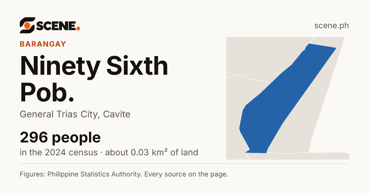 Ninety Sixth Pob., General Trias City, barangay: 296 people in the 2024 census