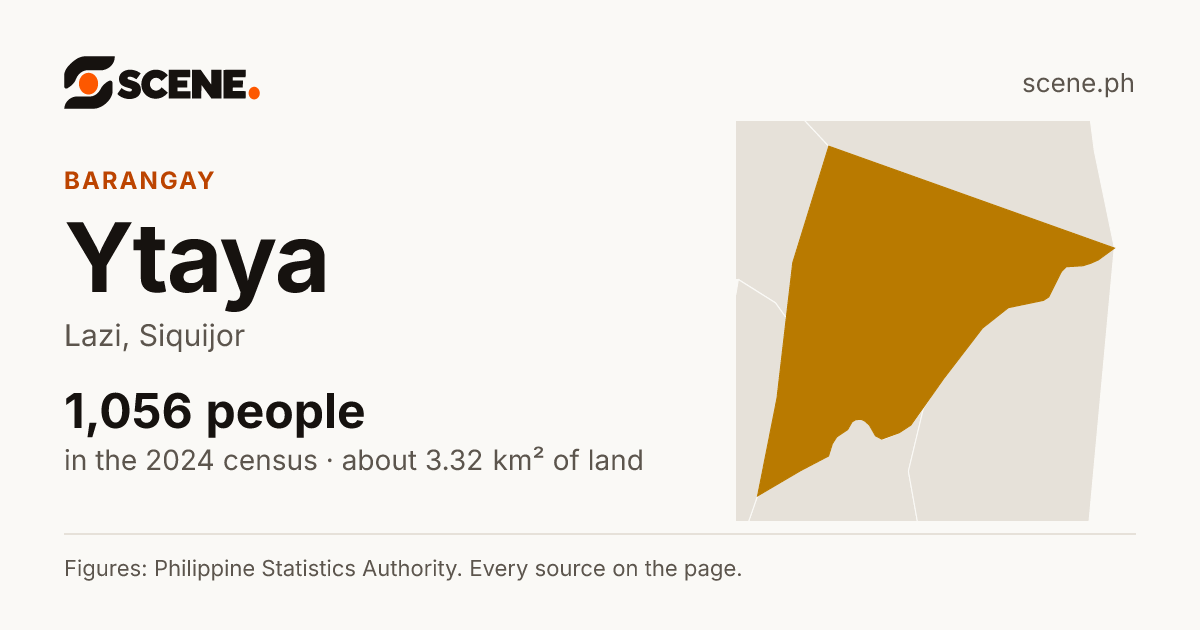 Ytaya, Lazi, barangay: 1,056 people in the 2024 census