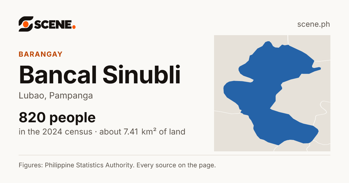 Bancal Sinubli, Lubao, barangay: 820 people in the 2024 census