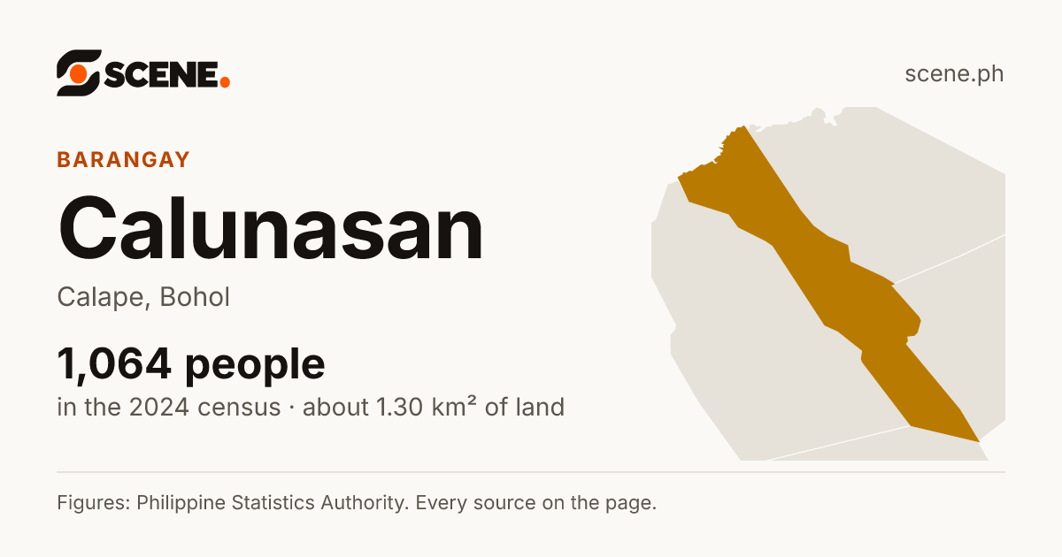 Calunasan, Calape, barangay: 1,064 people in the 2024 census