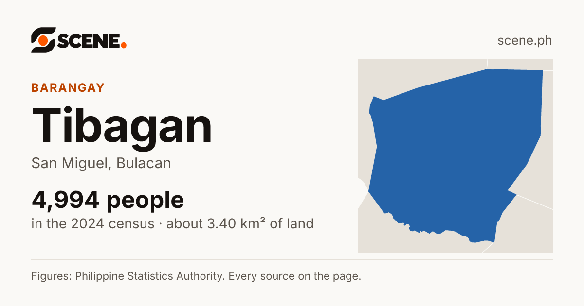 Tibagan, San Miguel, barangay: 4,994 people in the 2024 census