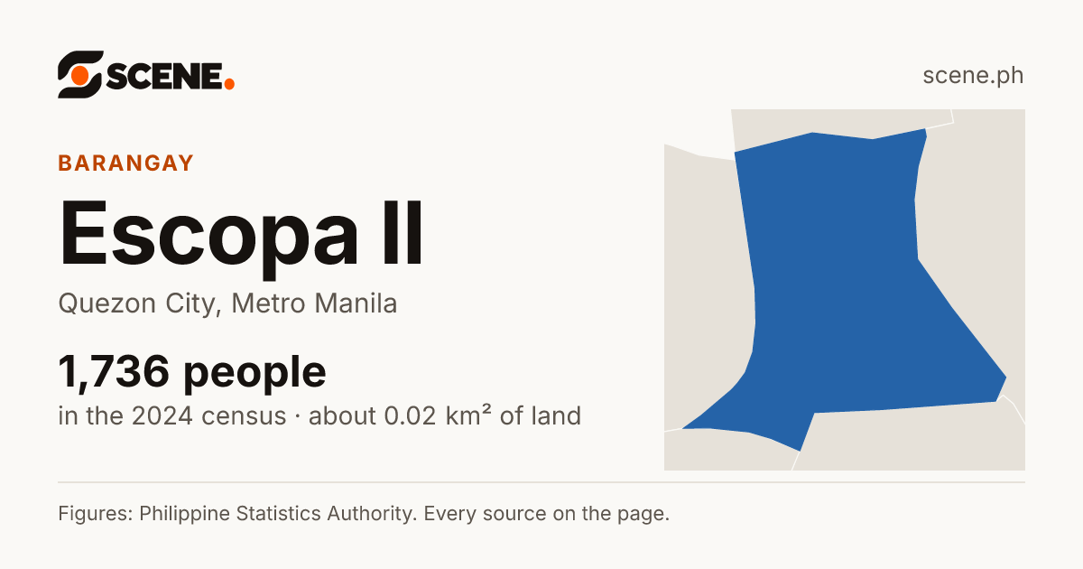 Escopa II, Quezon City, barangay: 1,736 people in the 2024 census