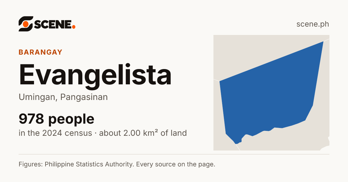 Evangelista, Umingan, barangay: 978 people in the 2024 census
