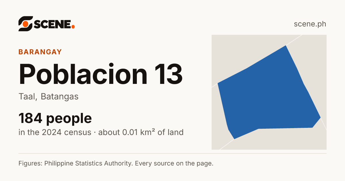 Poblacion 13, Taal, barangay: 184 people in the 2024 census