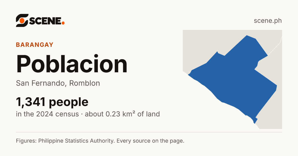 Poblacion, San Fernando, barangay: 1,341 people in the 2024 census