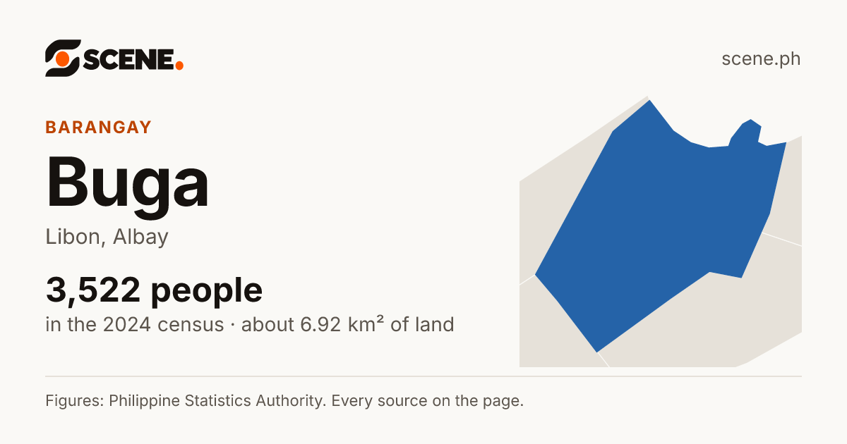 Buga, Libon, barangay: 3,522 people in the 2024 census