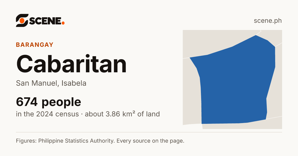 Cabaritan, San Manuel, Isabela, barangay: 674 people in the 2024 census