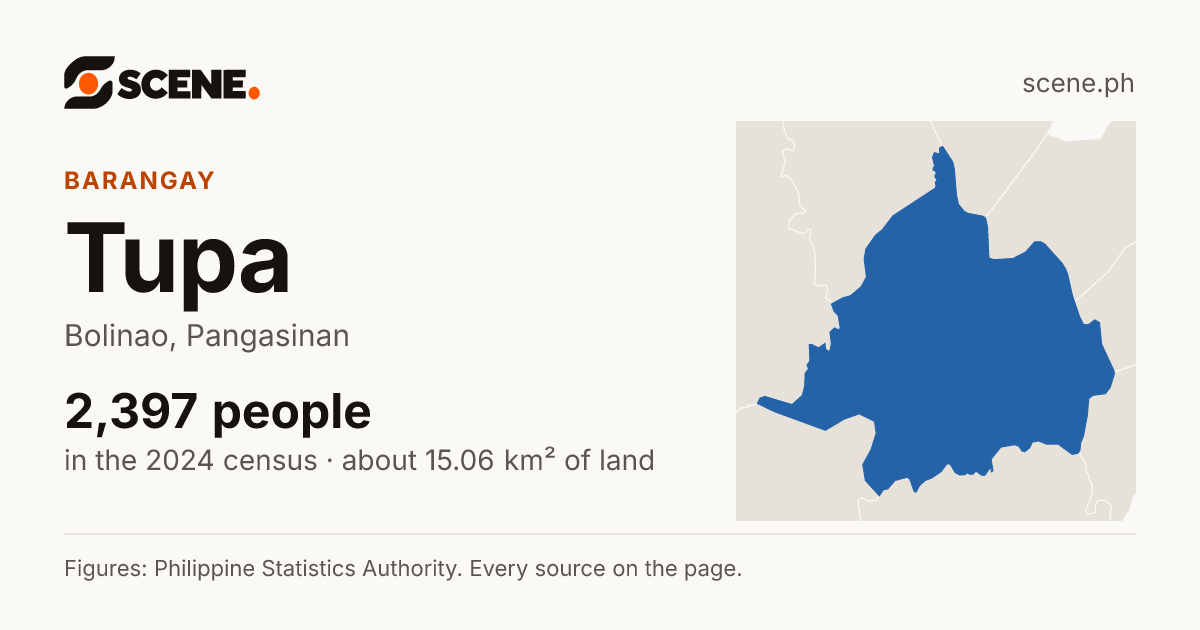 Tupa, Bolinao, barangay: 2,397 people in the 2024 census