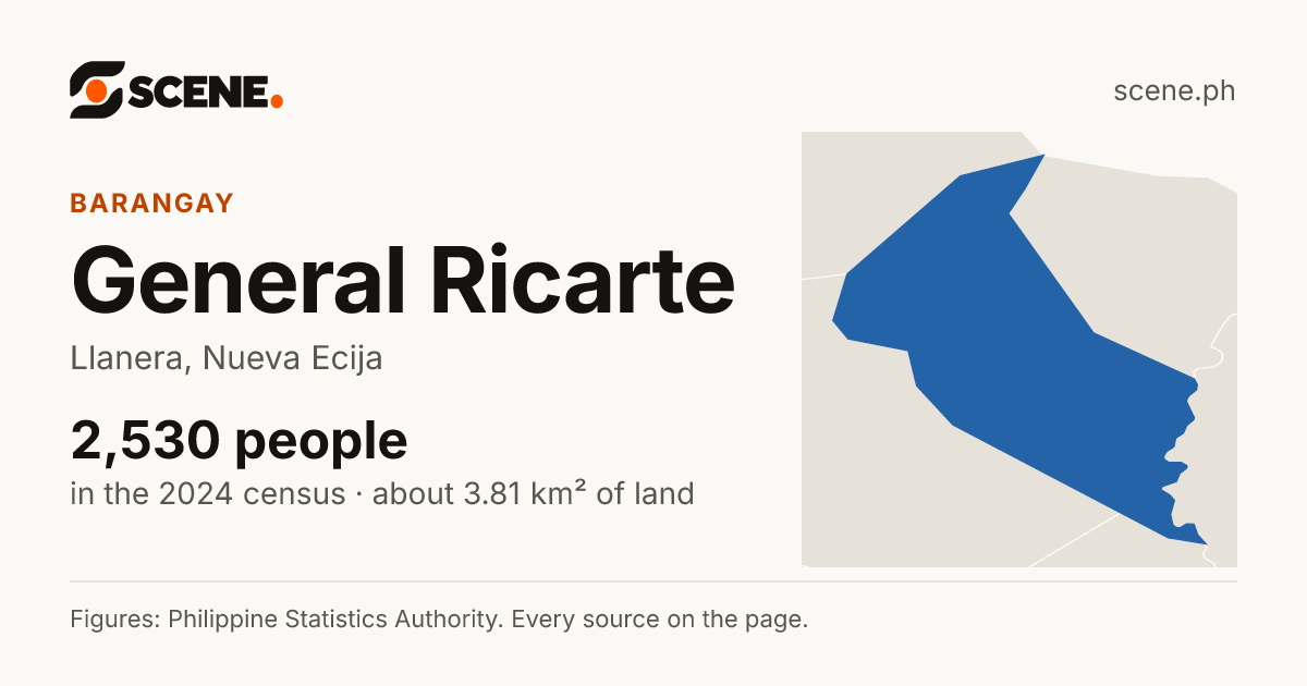 General Ricarte, Llanera, barangay: 2,530 people in the 2024 census