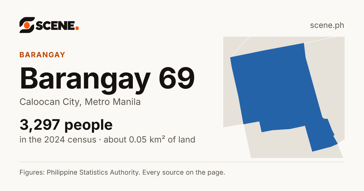 Barangay 69, Caloocan City, barangay: 3,297 people in the 2024 census