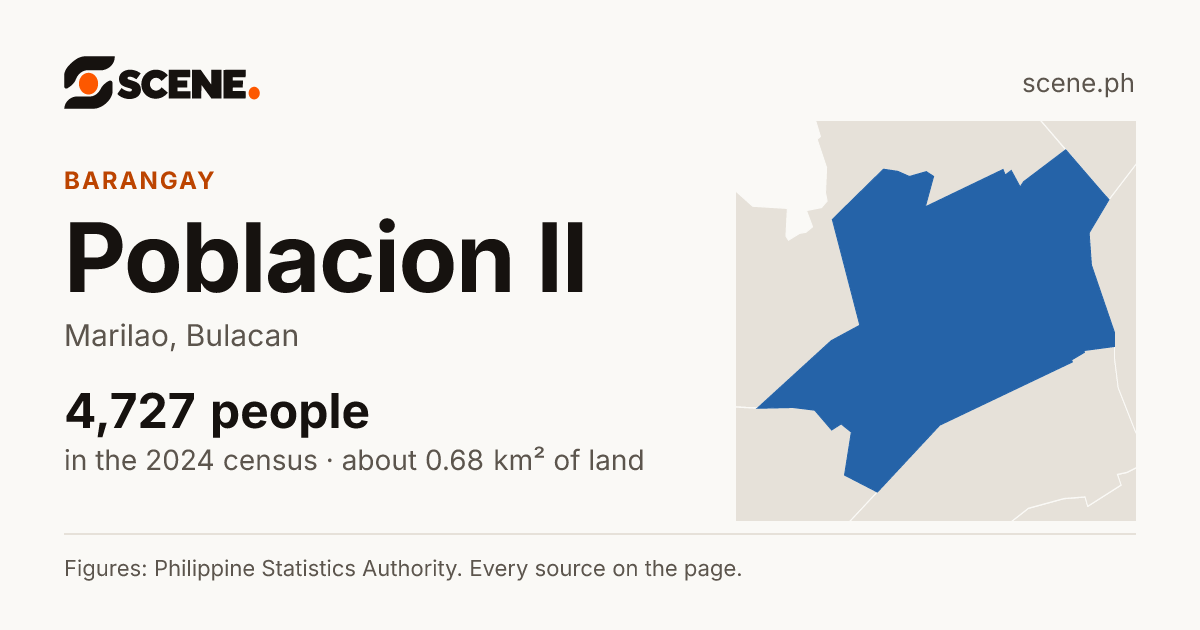 Poblacion II, Marilao, barangay: 4,727 people in the 2024 census