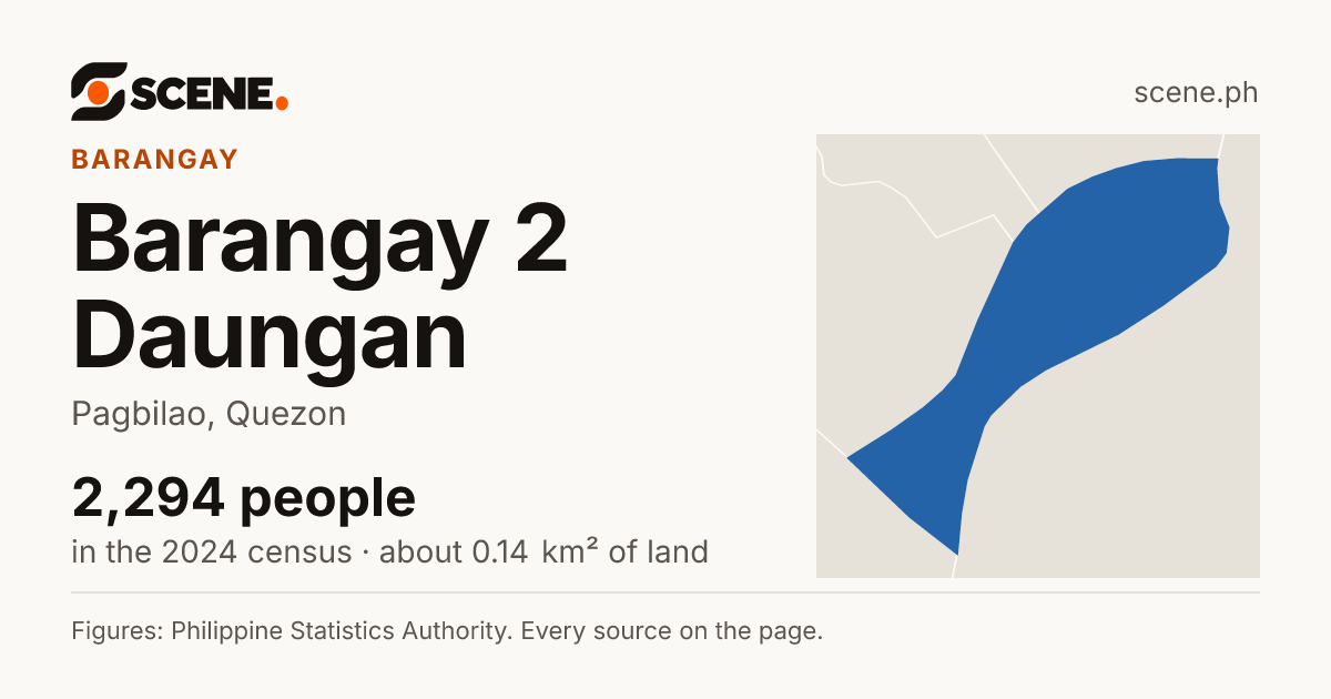 Barangay 2 Daungan, Pagbilao, barangay: 2,294 people in the 2024 census