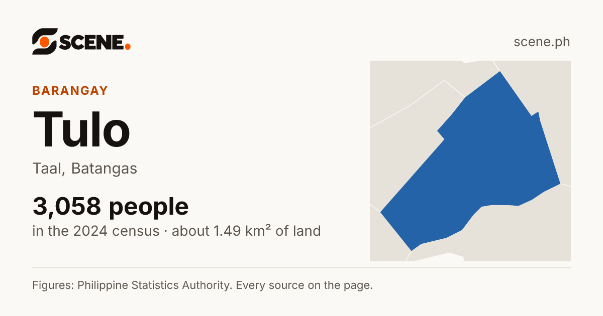 Tulo, Taal, barangay: 3,058 people in the 2024 census