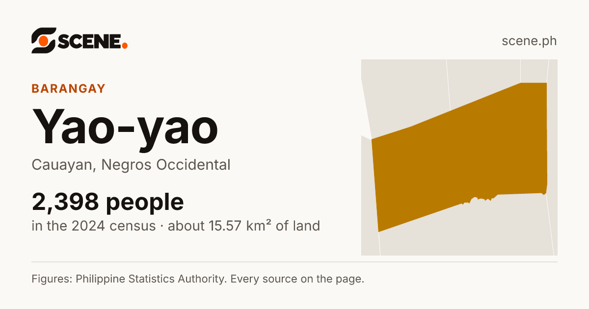 Yao-yao, Cauayan, barangay: 2,398 people in the 2024 census