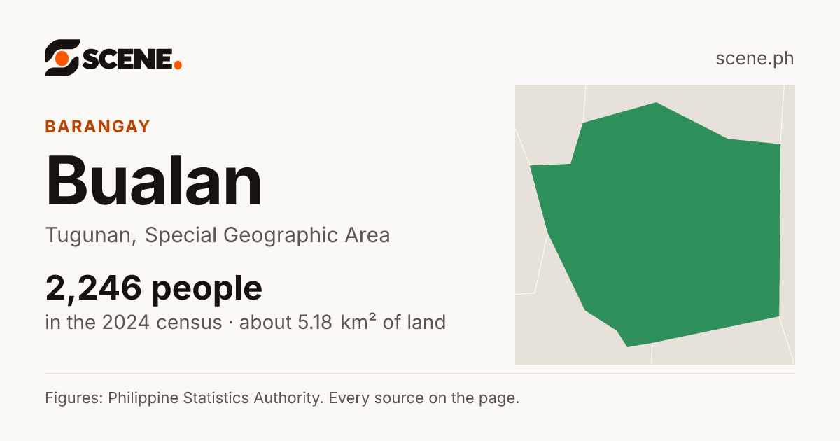 Bualan, Tugunan, barangay: 2,246 people in the 2024 census