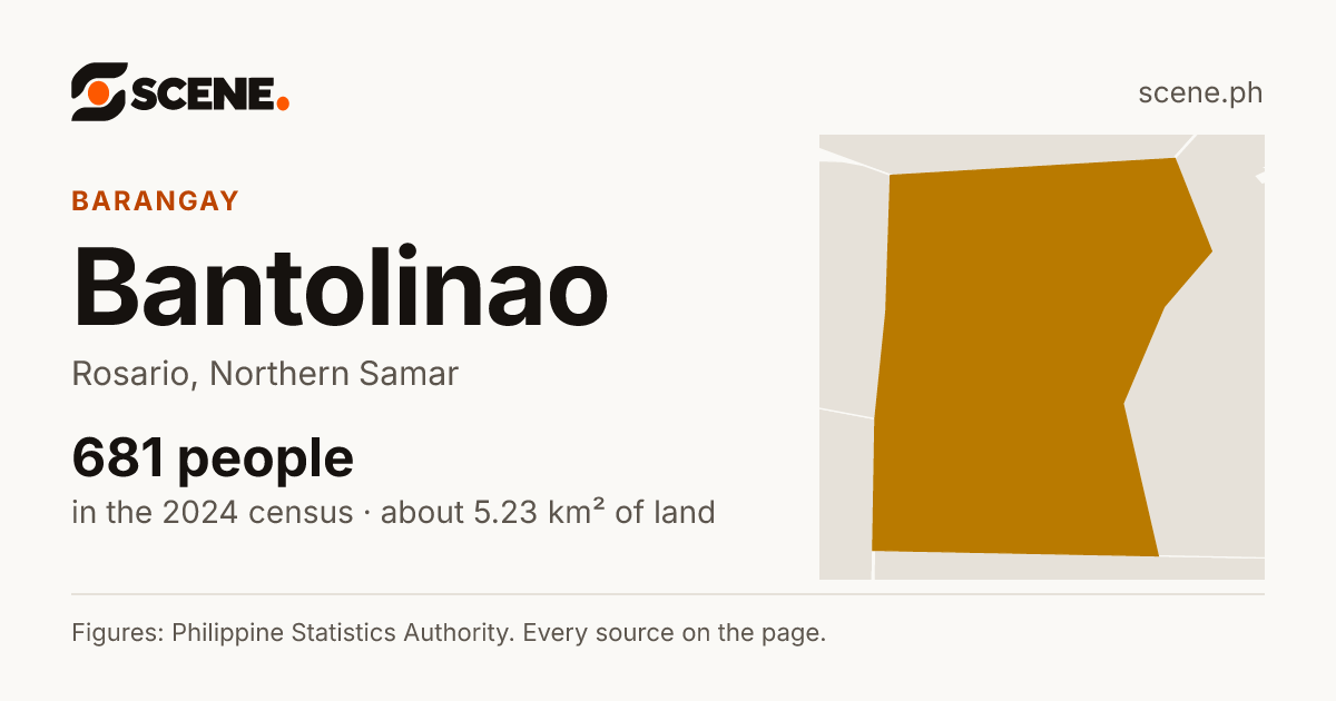 Bantolinao, Rosario, barangay: 681 people in the 2024 census