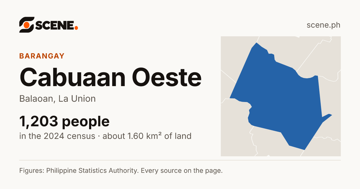 Cabuaan Oeste, Balaoan, barangay: 1,203 people in the 2024 census