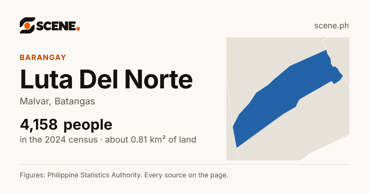 Luta Del Norte, Malvar, barangay: 4,158 people in the 2024 census