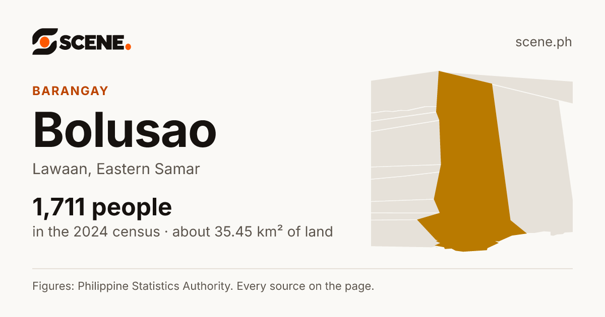 Bolusao, Lawaan, barangay: 1,711 people in the 2024 census