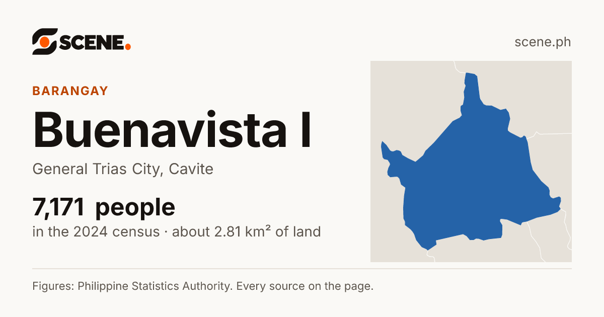 Buenavista I, General Trias City, barangay: 7,171 people in the 2024 census