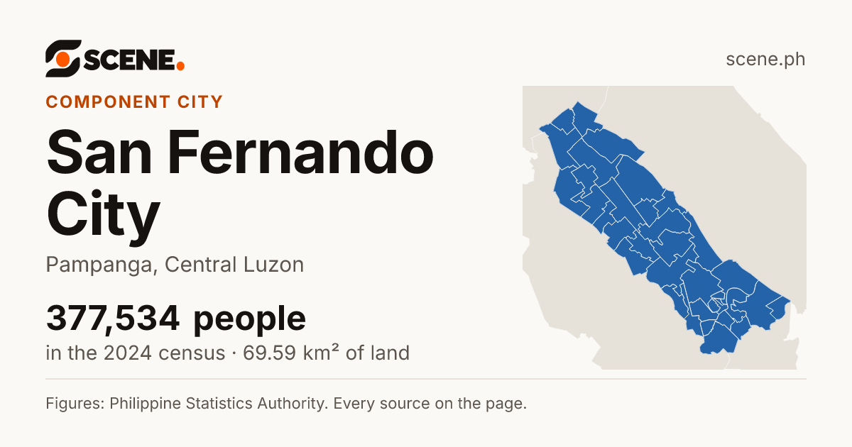 San Fernando City, Pampanga, component city: 377,534 people in the 2024 census