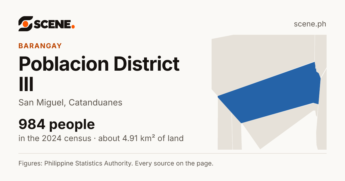 Poblacion District III, San Miguel, barangay: 984 people in the 2024 census