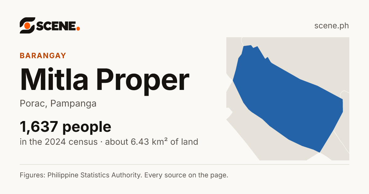 Mitla Proper, Porac, barangay: 1,637 people in the 2024 census