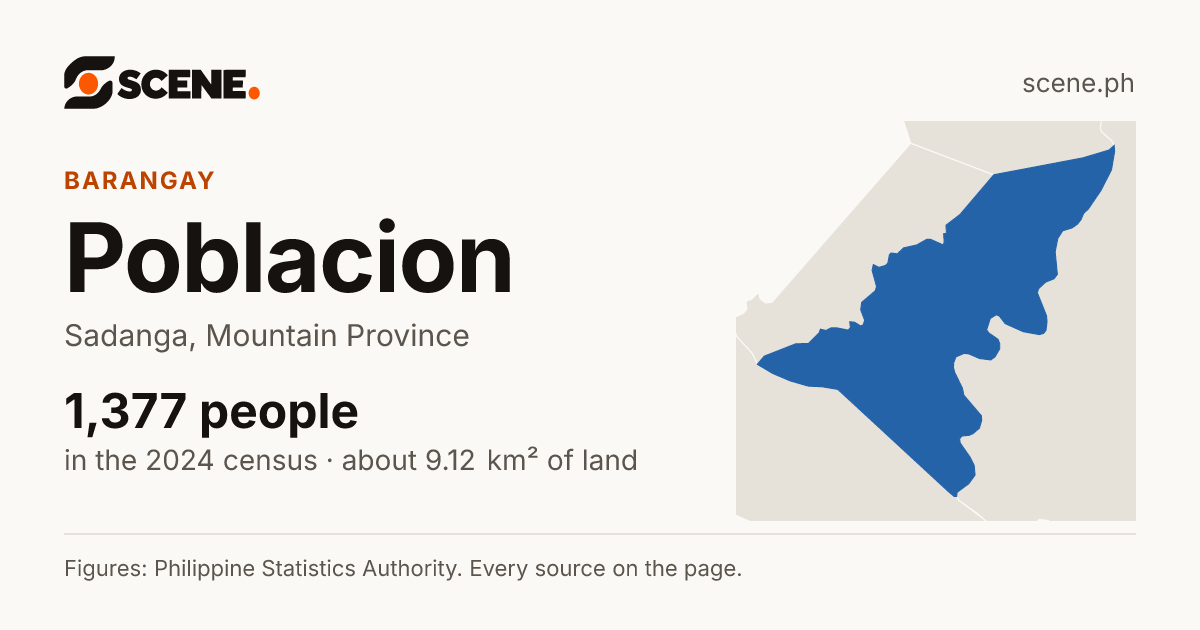 Poblacion, Sadanga, barangay: 1,377 people in the 2024 census