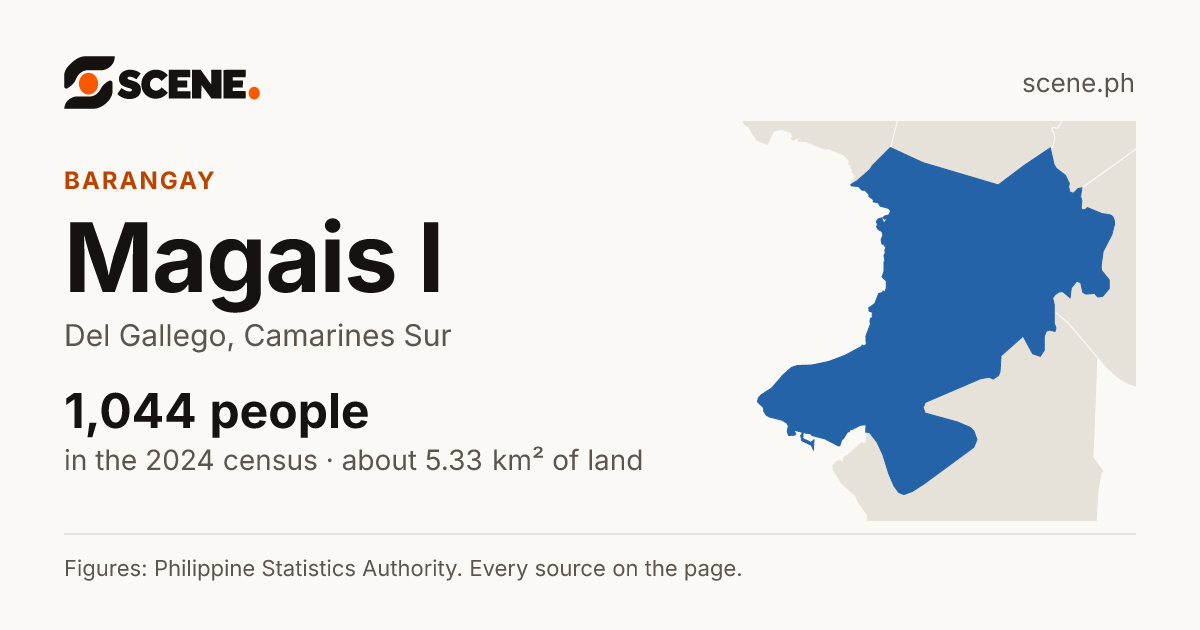 Magais I, Del Gallego, barangay: 1,044 people in the 2024 census