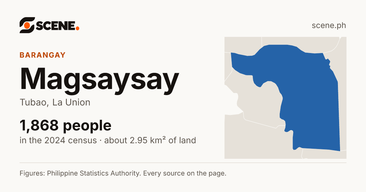 Magsaysay, Tubao, barangay: 1,868 people in the 2024 census
