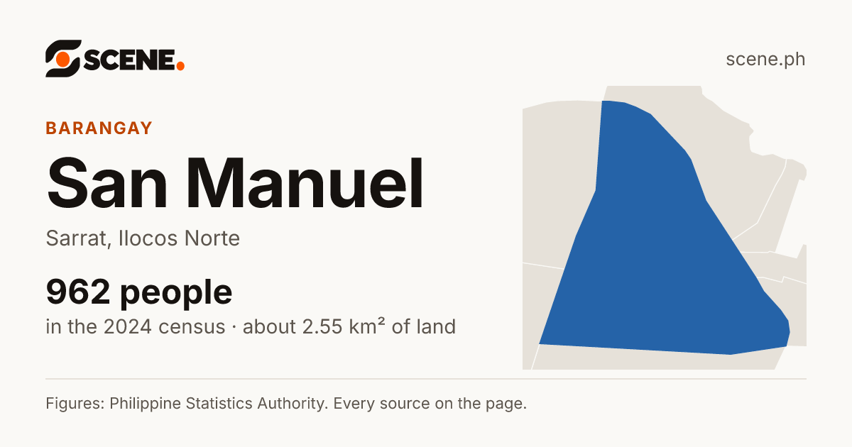 San Manuel, Sarrat, barangay: 962 people in the 2024 census